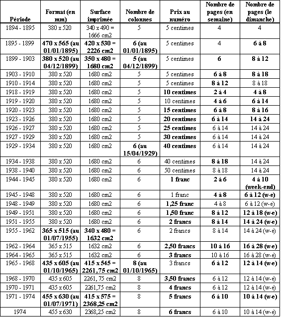 Le conditionnement du Matin au fil du temps