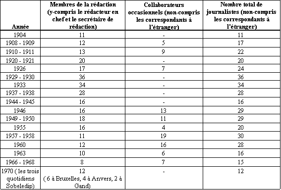 Evolution du nombre de journalistes